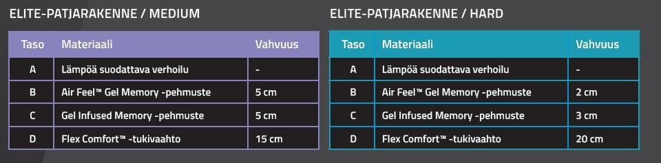 Heaven Elite™ Memory moottorisänky 120x200cm