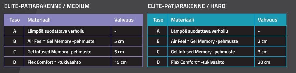 Heaven Elite™ Memory-ergopatja 90x200cm