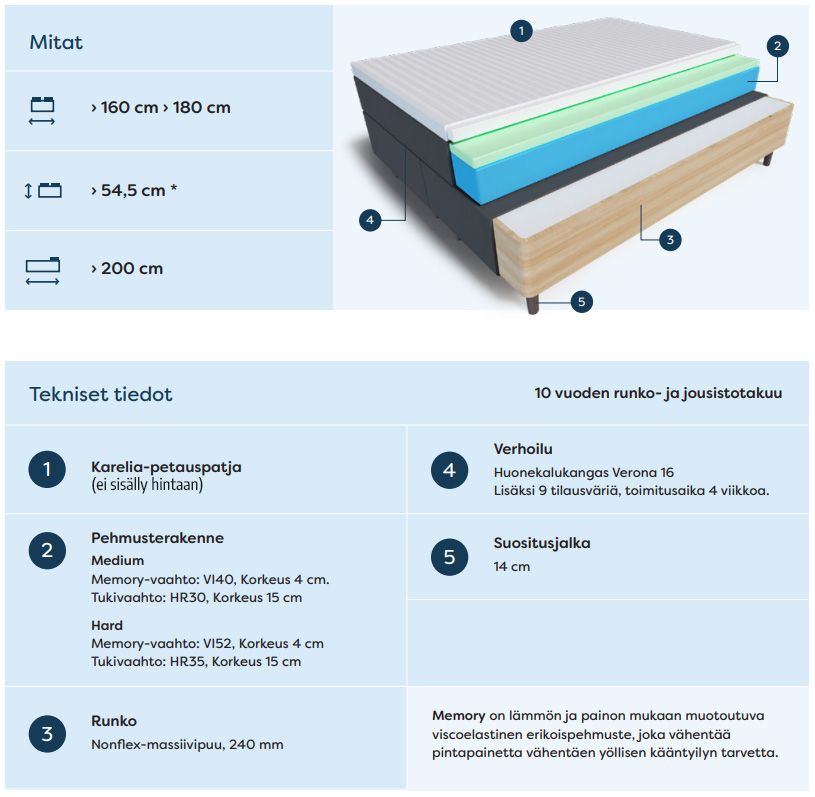 Scandic Memory jenkkisänky 160x200cm