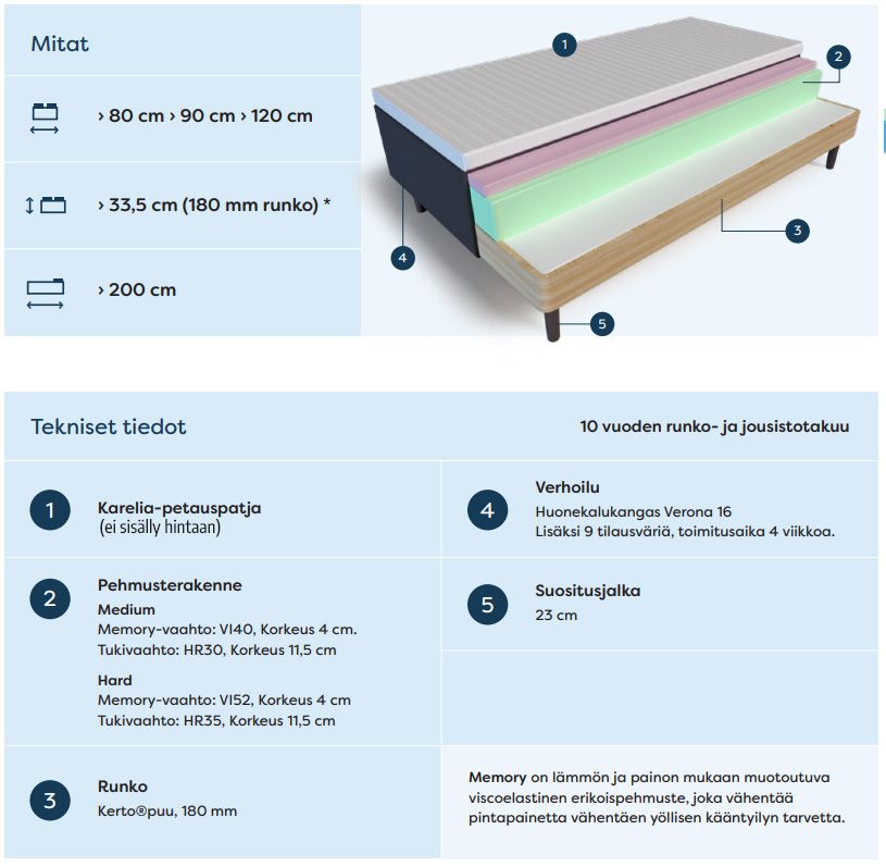 Scandic Memory runkosänky 80x200cm