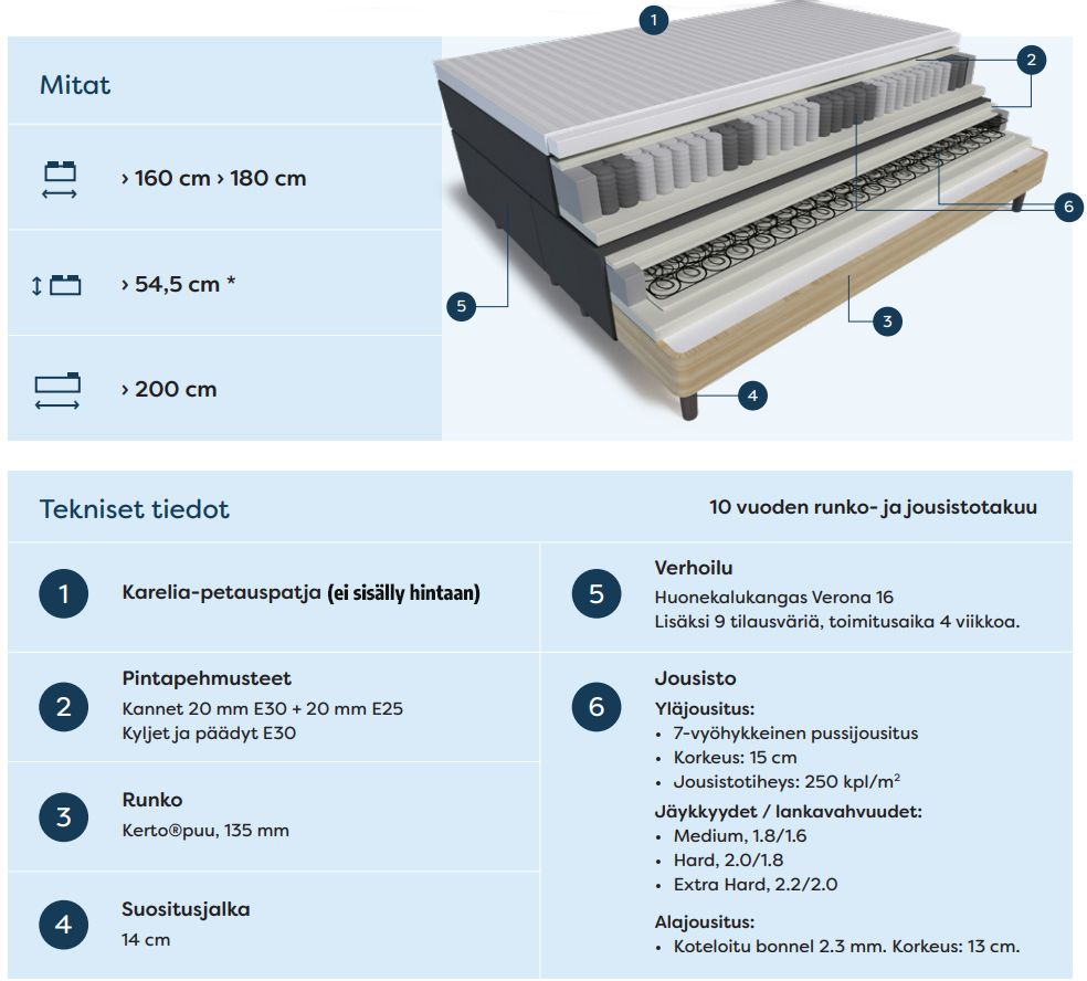 Scandic Pegasus jenkkisänky 180x200cm