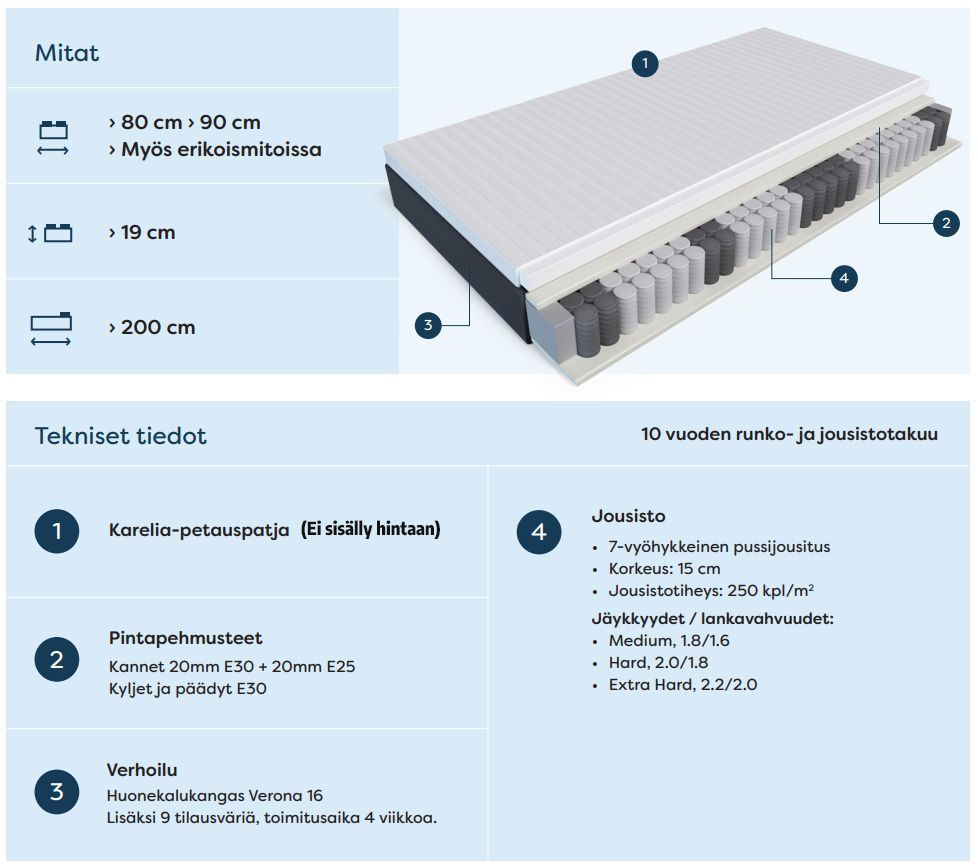 Scandic Pegasus mittatilaus joustinpatja