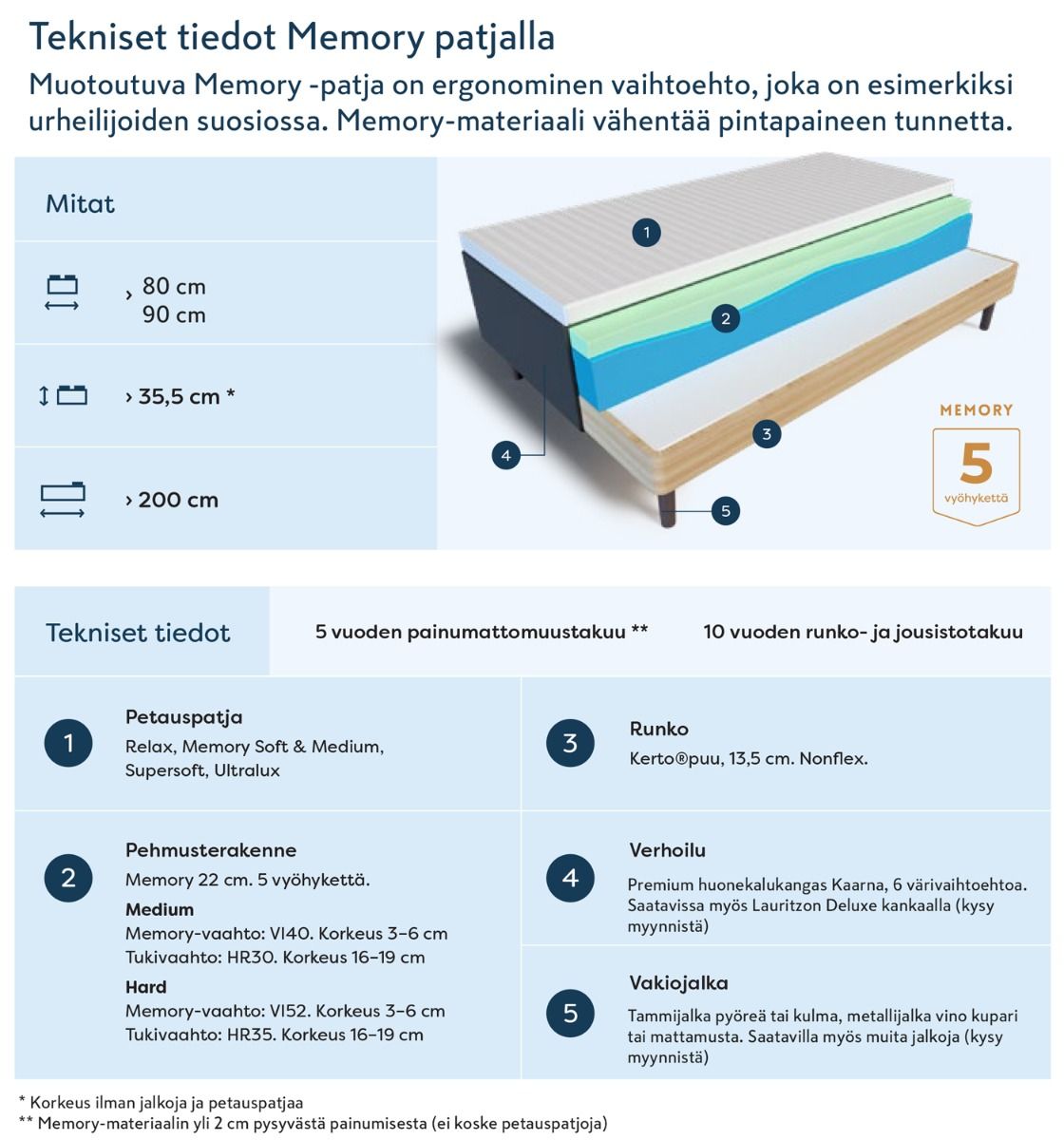 Sinfonia Premium runkosänky 160x200 cm