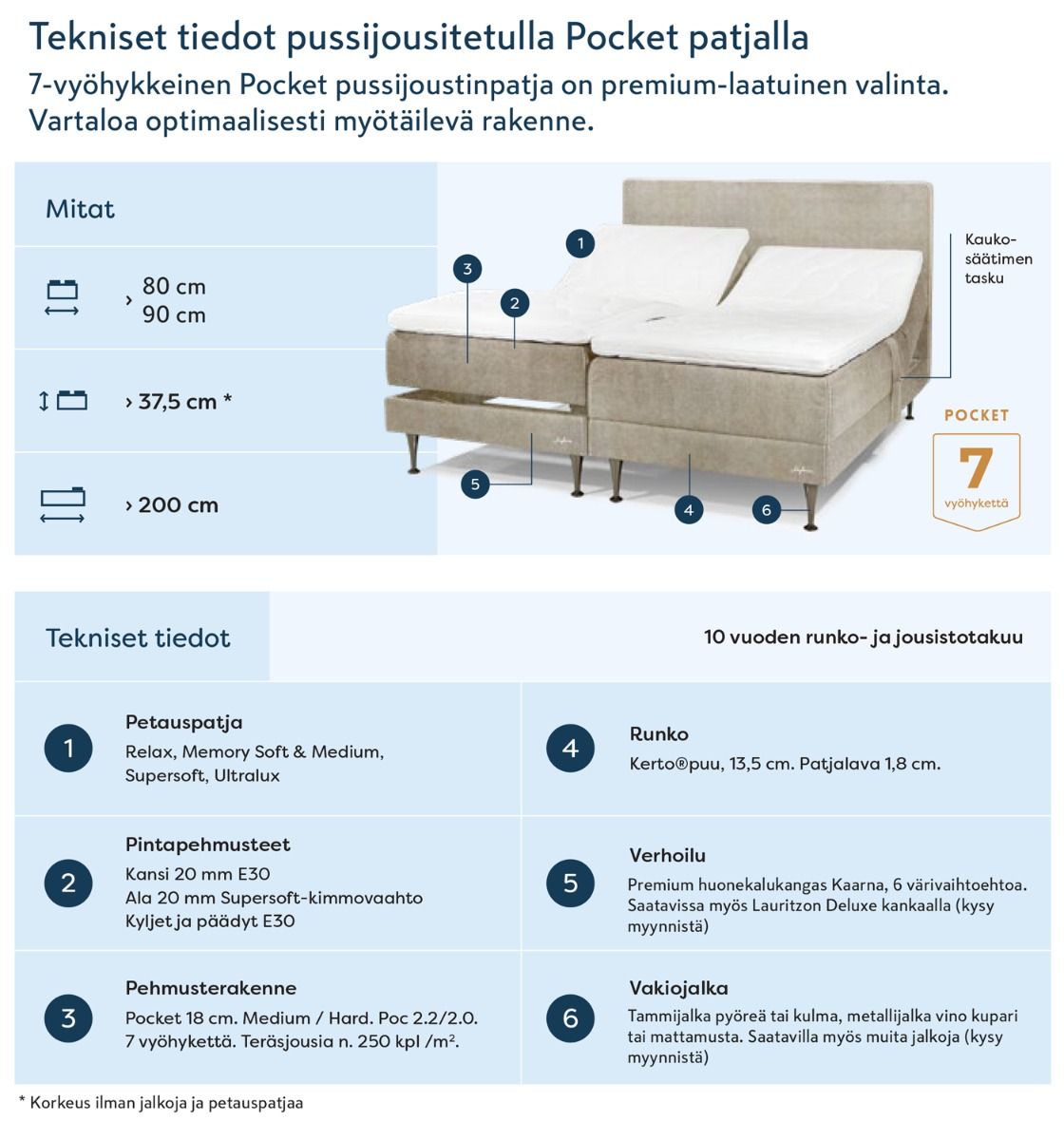 Sinfonia Premium moottorisänky 180x200 cm