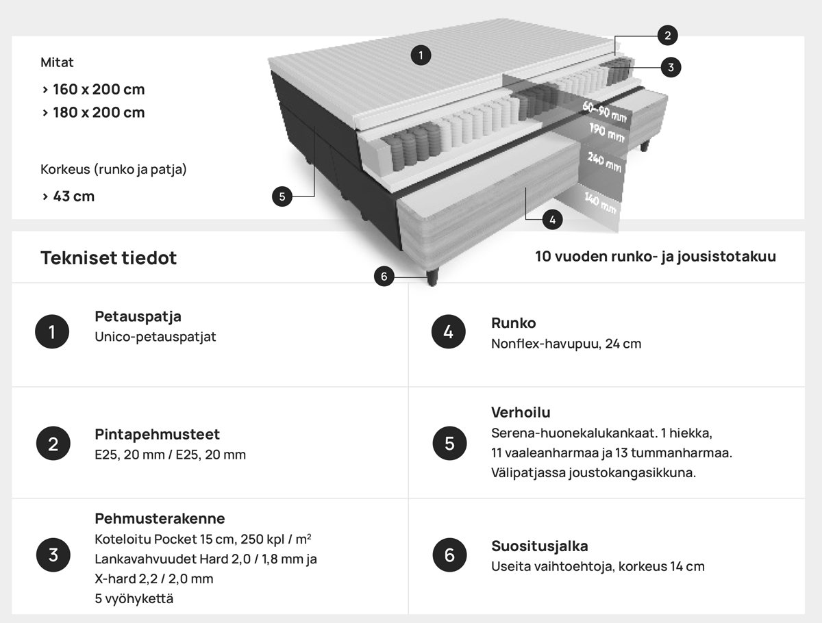 Unico Lumo jenkkisänky 180x200cm